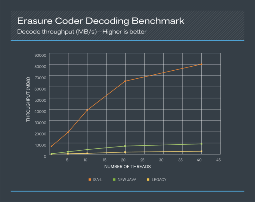 本番環境におけるHDFS Erasure Coding - Cloudera Blog JP