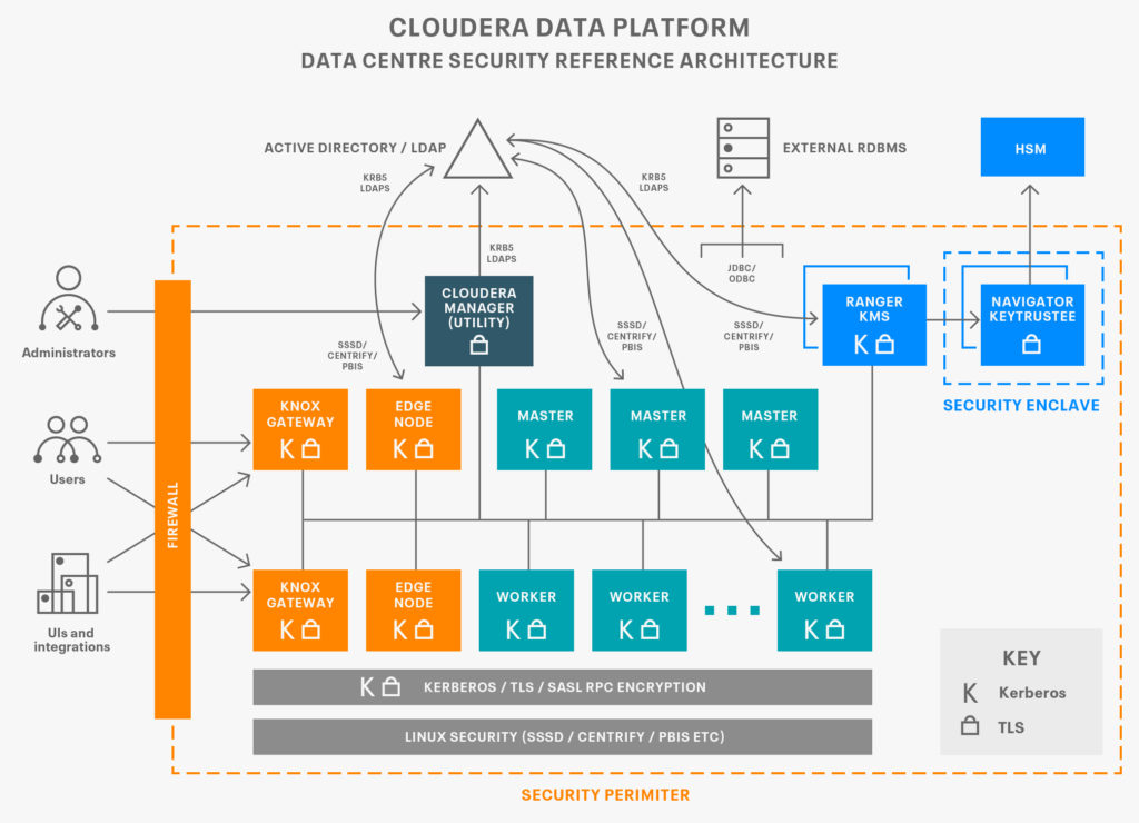 Cloudera Data Platformのクラスタアーキテクチャゾーンの図