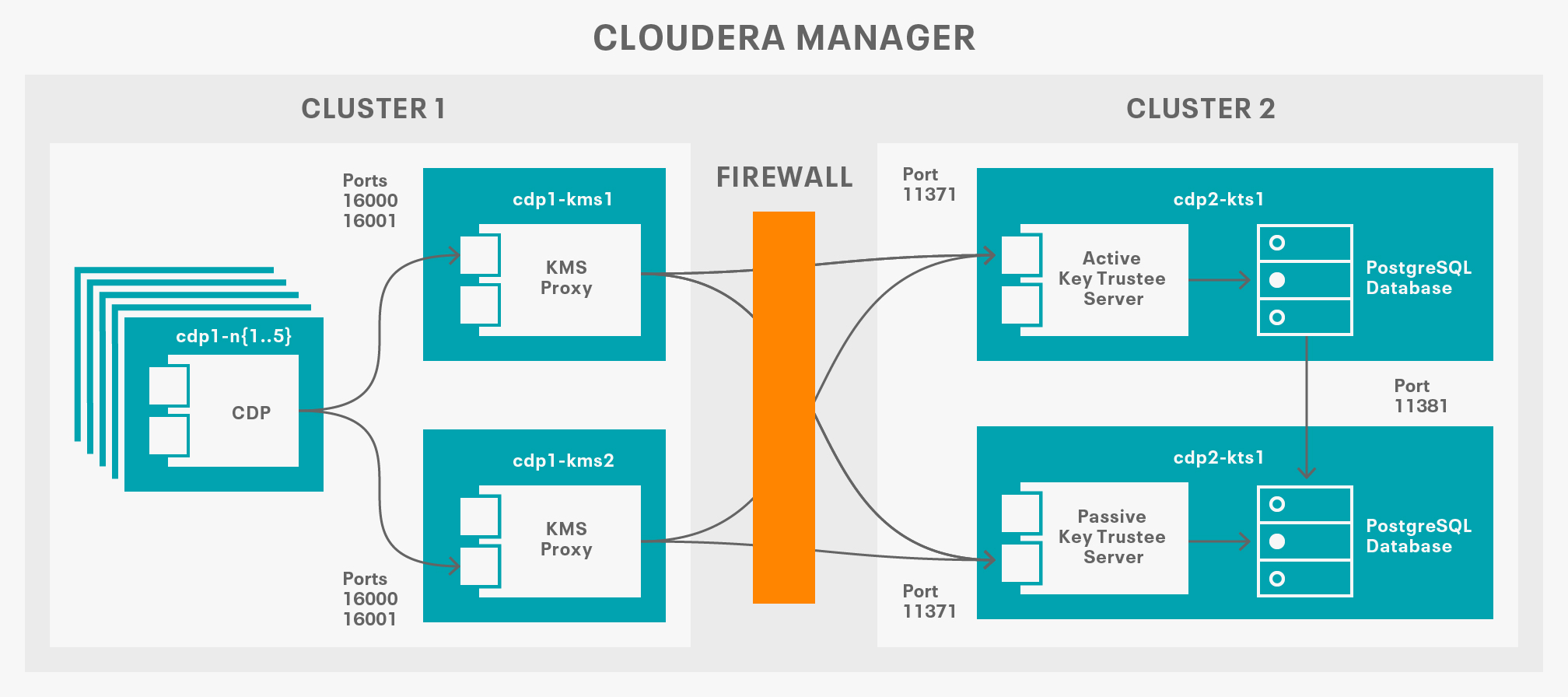 Cloudera Managerの理論アーキテクチャ図