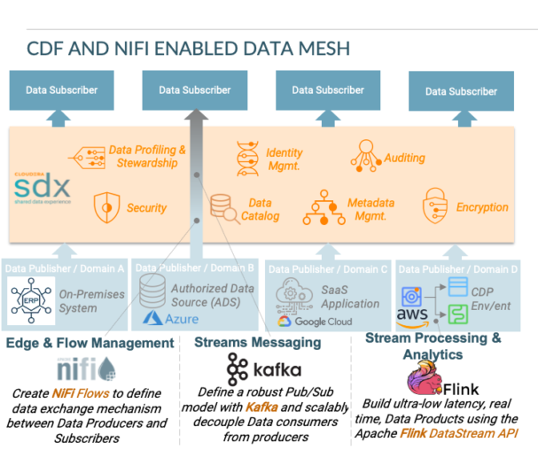 Cloudera DataFlowとNifiによって実現するデータメッシュの図