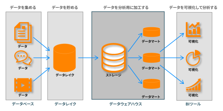 データウェアハウスとは？データベースとは何が違う？特徴から活用例までを解説 Cloudera株式会社 公式ブログ