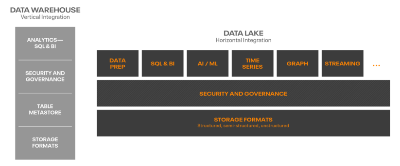 データウェアハウスとデータレイクの比較図