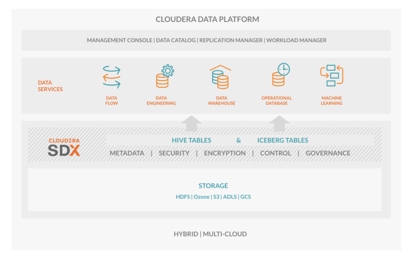 Cloudera Data Platform図