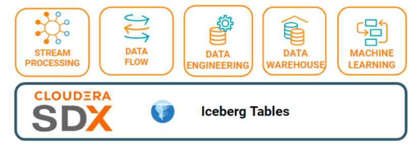 Cloudera SDX Iceberg Tables