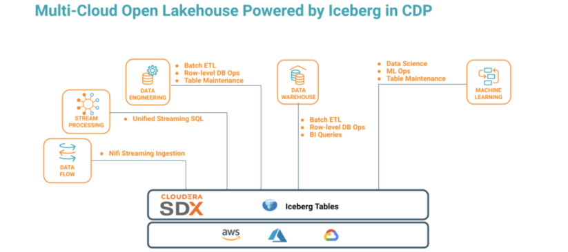 Multi-Cloud Open Lakehouse Powered y Iceberg in CDP