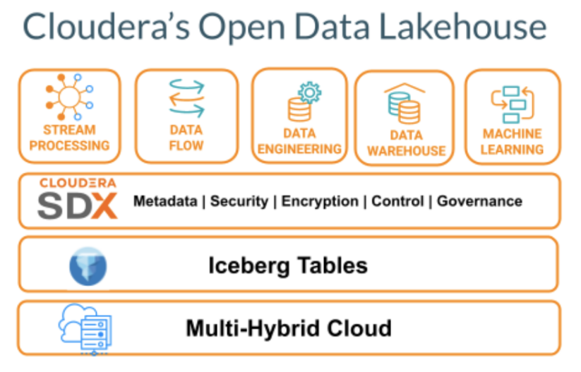Cloudera Open Data Lakehouseについての画像