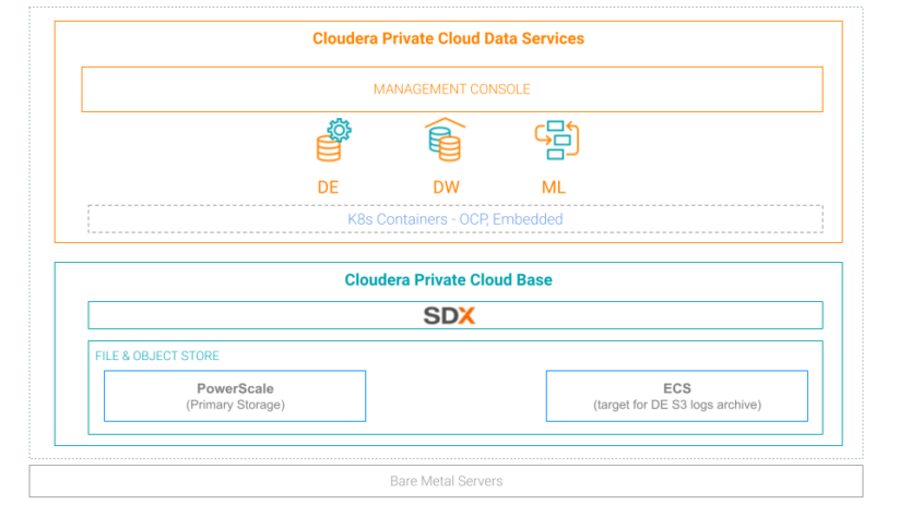 Cloudera Private Cloud データサービス図